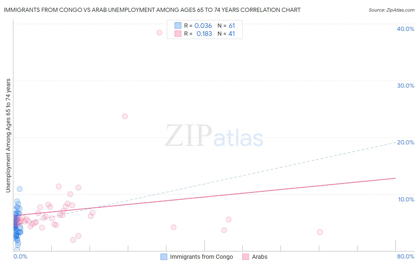 Immigrants from Congo vs Arab Unemployment Among Ages 65 to 74 years