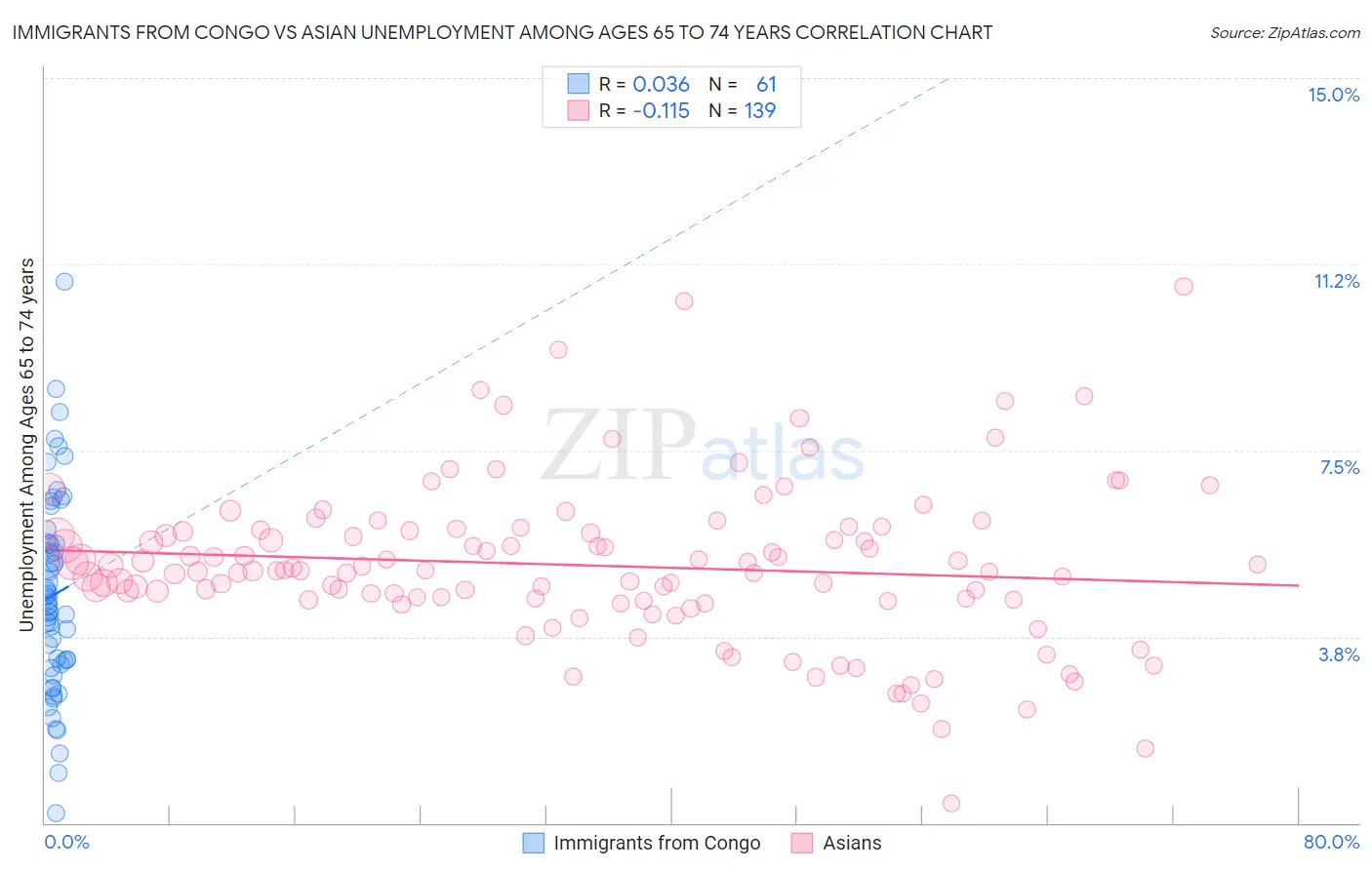 Immigrants from Congo vs Asian Unemployment Among Ages 65 to 74 years