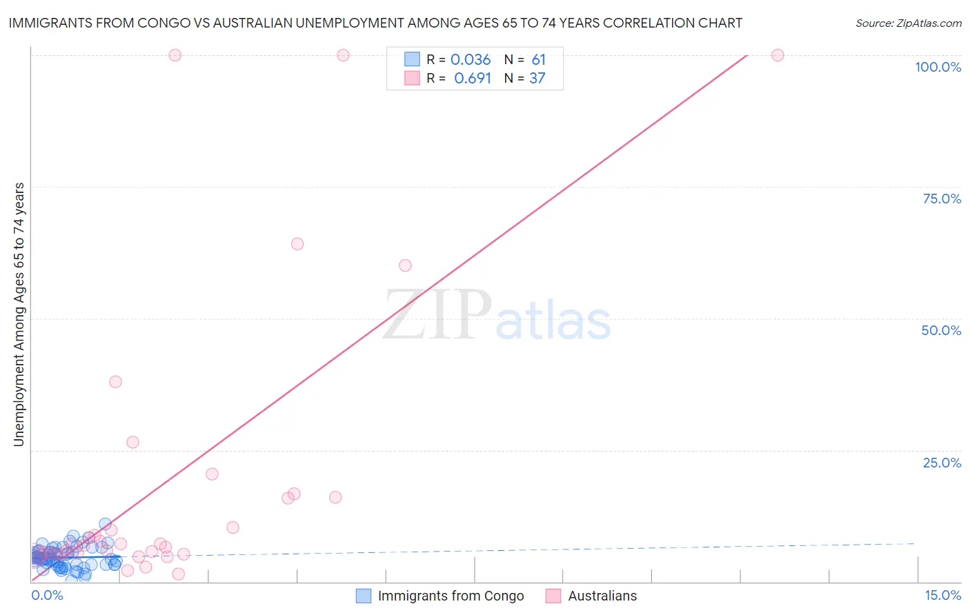 Immigrants from Congo vs Australian Unemployment Among Ages 65 to 74 years