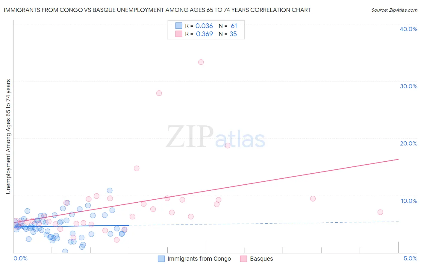 Immigrants from Congo vs Basque Unemployment Among Ages 65 to 74 years