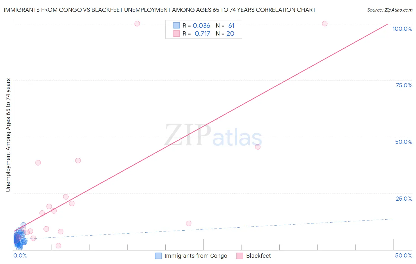 Immigrants from Congo vs Blackfeet Unemployment Among Ages 65 to 74 years