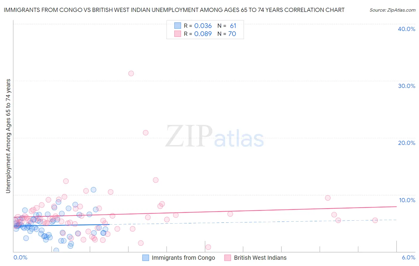 Immigrants from Congo vs British West Indian Unemployment Among Ages 65 to 74 years
