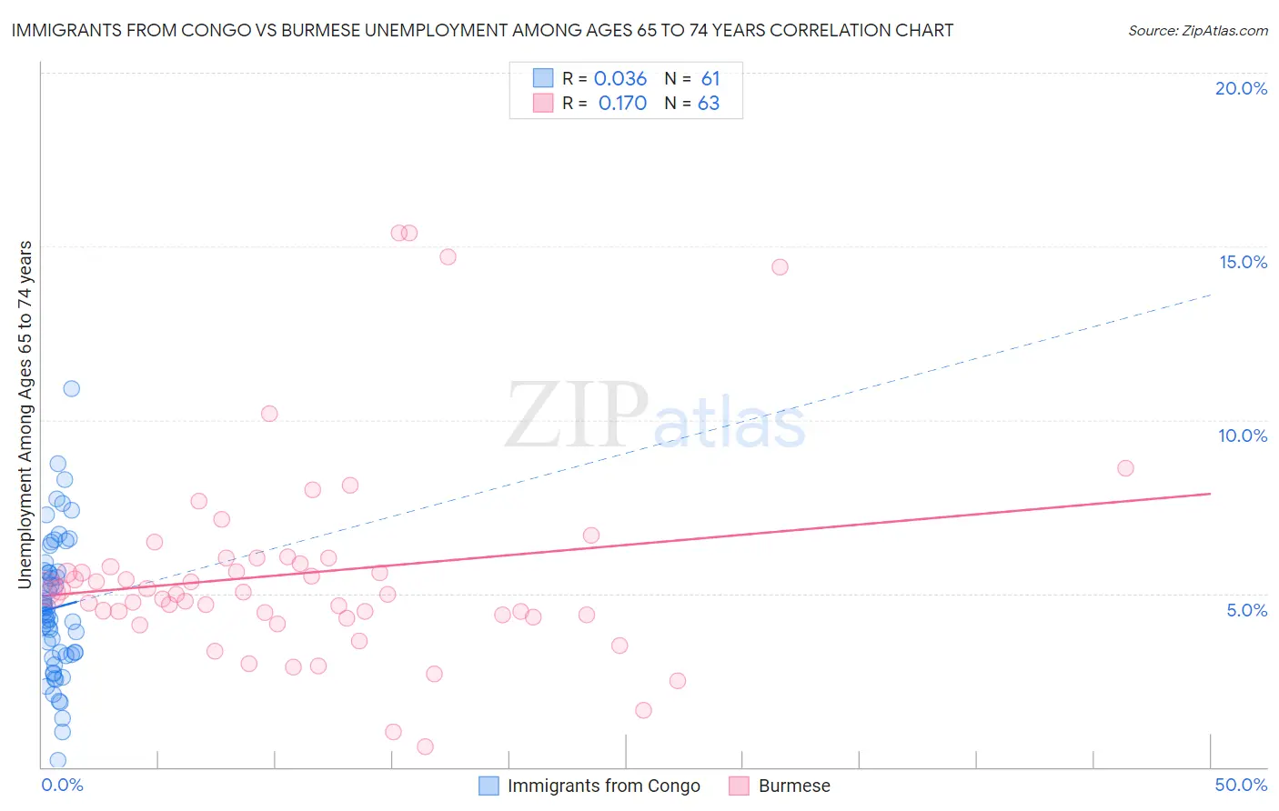 Immigrants from Congo vs Burmese Unemployment Among Ages 65 to 74 years
