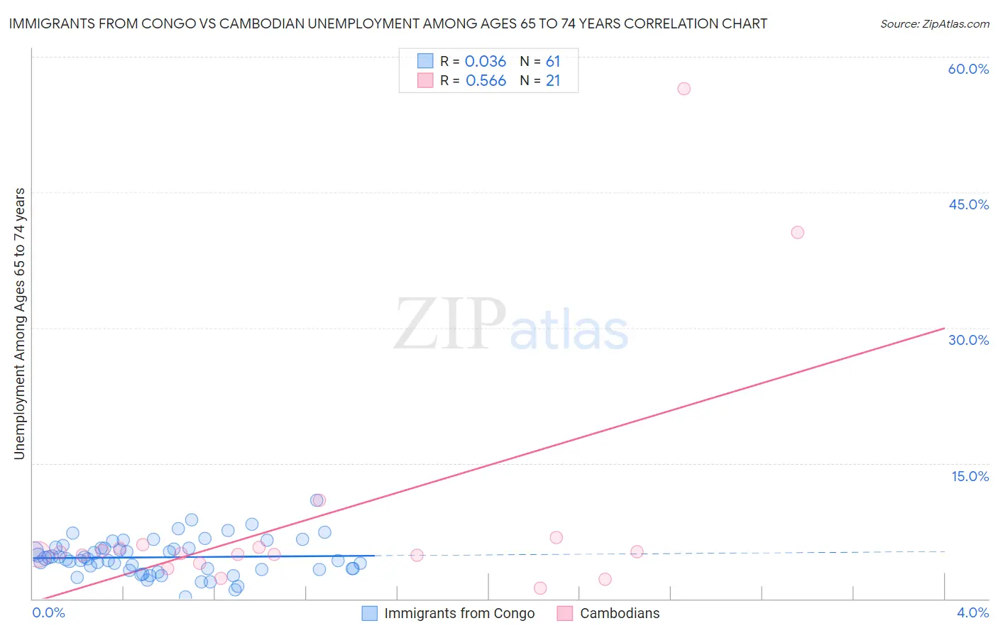 Immigrants from Congo vs Cambodian Unemployment Among Ages 65 to 74 years
