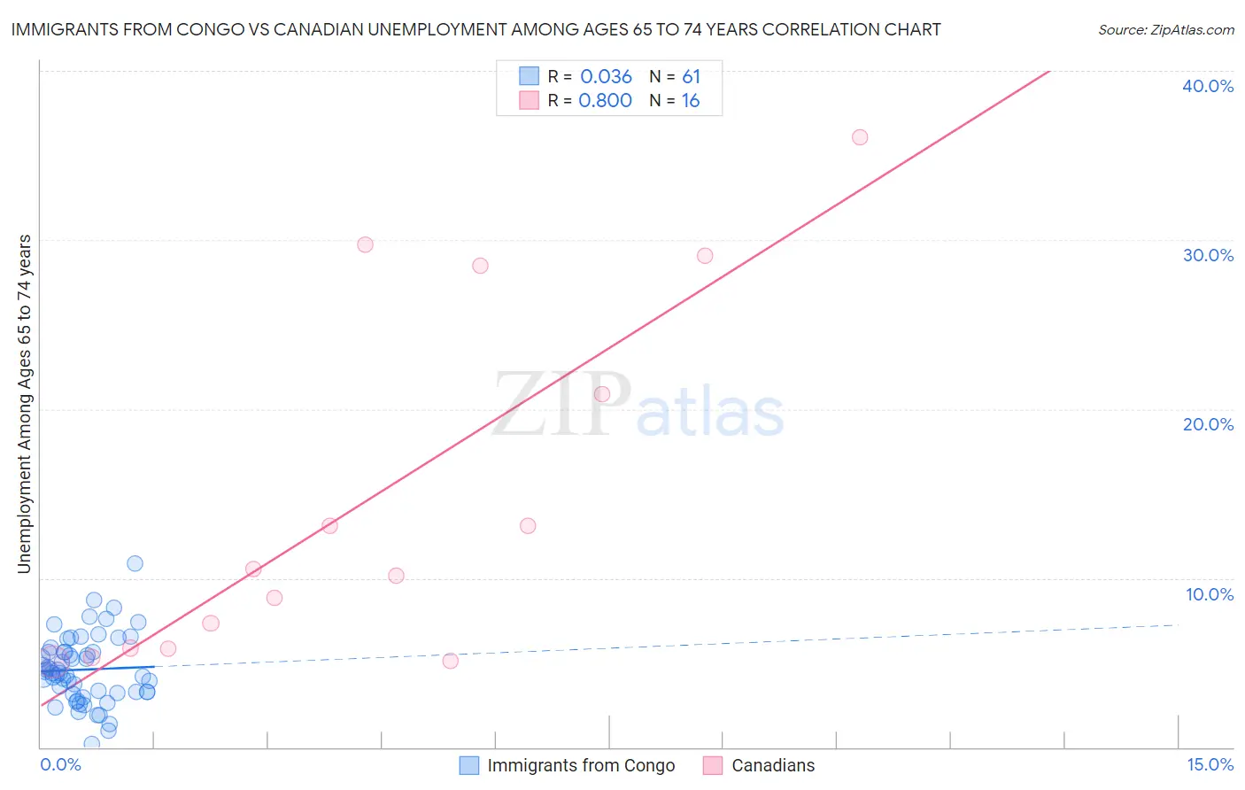 Immigrants from Congo vs Canadian Unemployment Among Ages 65 to 74 years