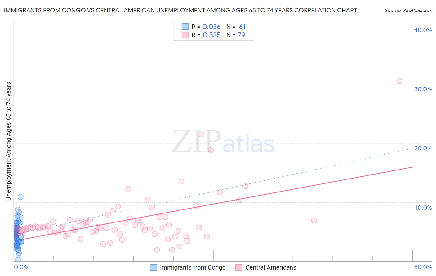 Immigrants from Congo vs Central American Unemployment Among Ages 65 to 74 years