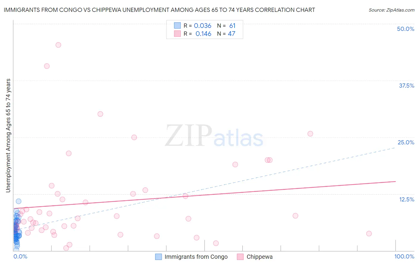 Immigrants from Congo vs Chippewa Unemployment Among Ages 65 to 74 years