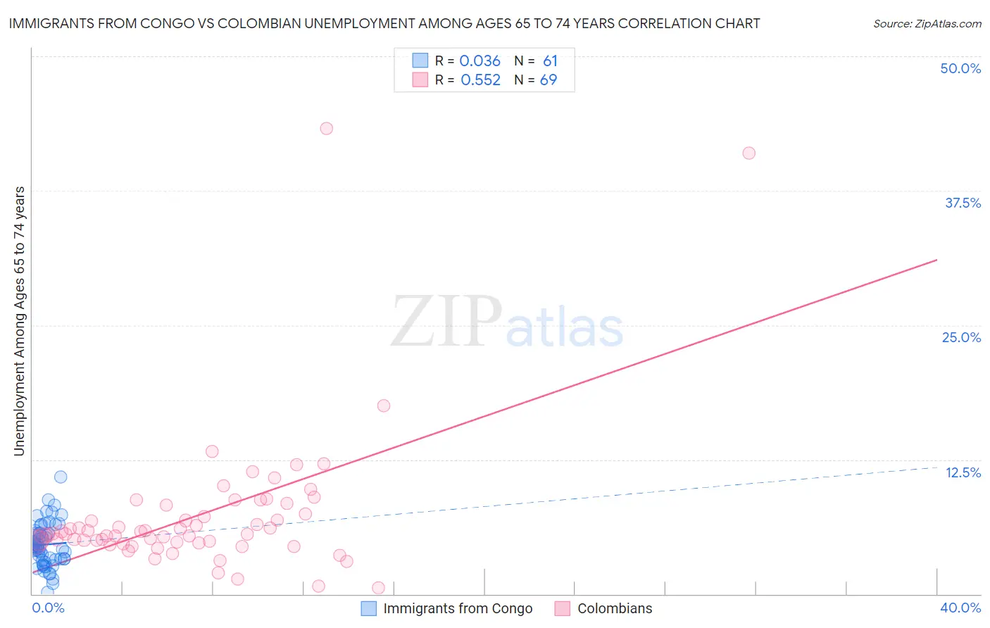 Immigrants from Congo vs Colombian Unemployment Among Ages 65 to 74 years