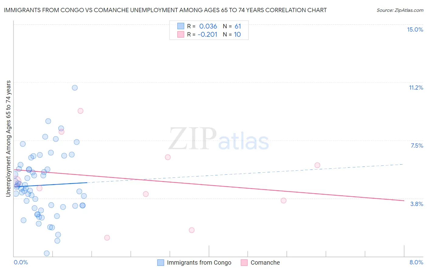 Immigrants from Congo vs Comanche Unemployment Among Ages 65 to 74 years