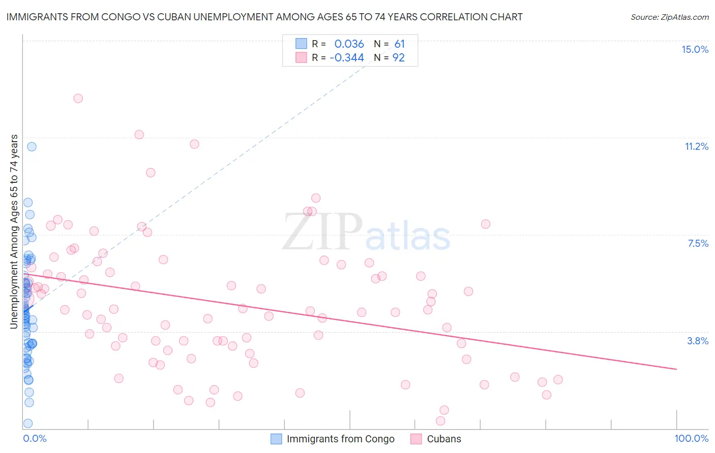 Immigrants from Congo vs Cuban Unemployment Among Ages 65 to 74 years