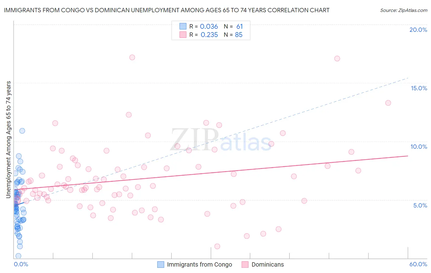 Immigrants from Congo vs Dominican Unemployment Among Ages 65 to 74 years
