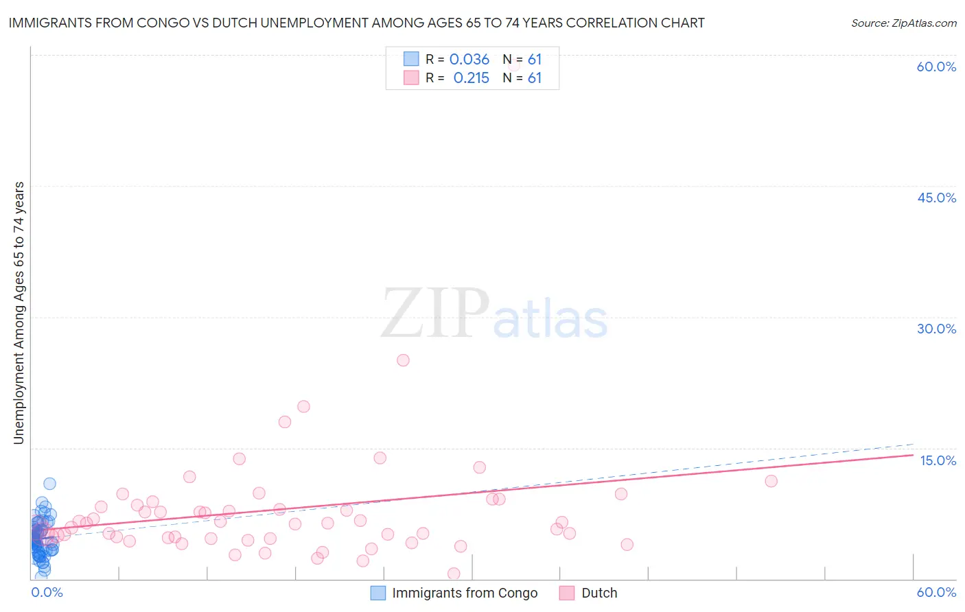 Immigrants from Congo vs Dutch Unemployment Among Ages 65 to 74 years