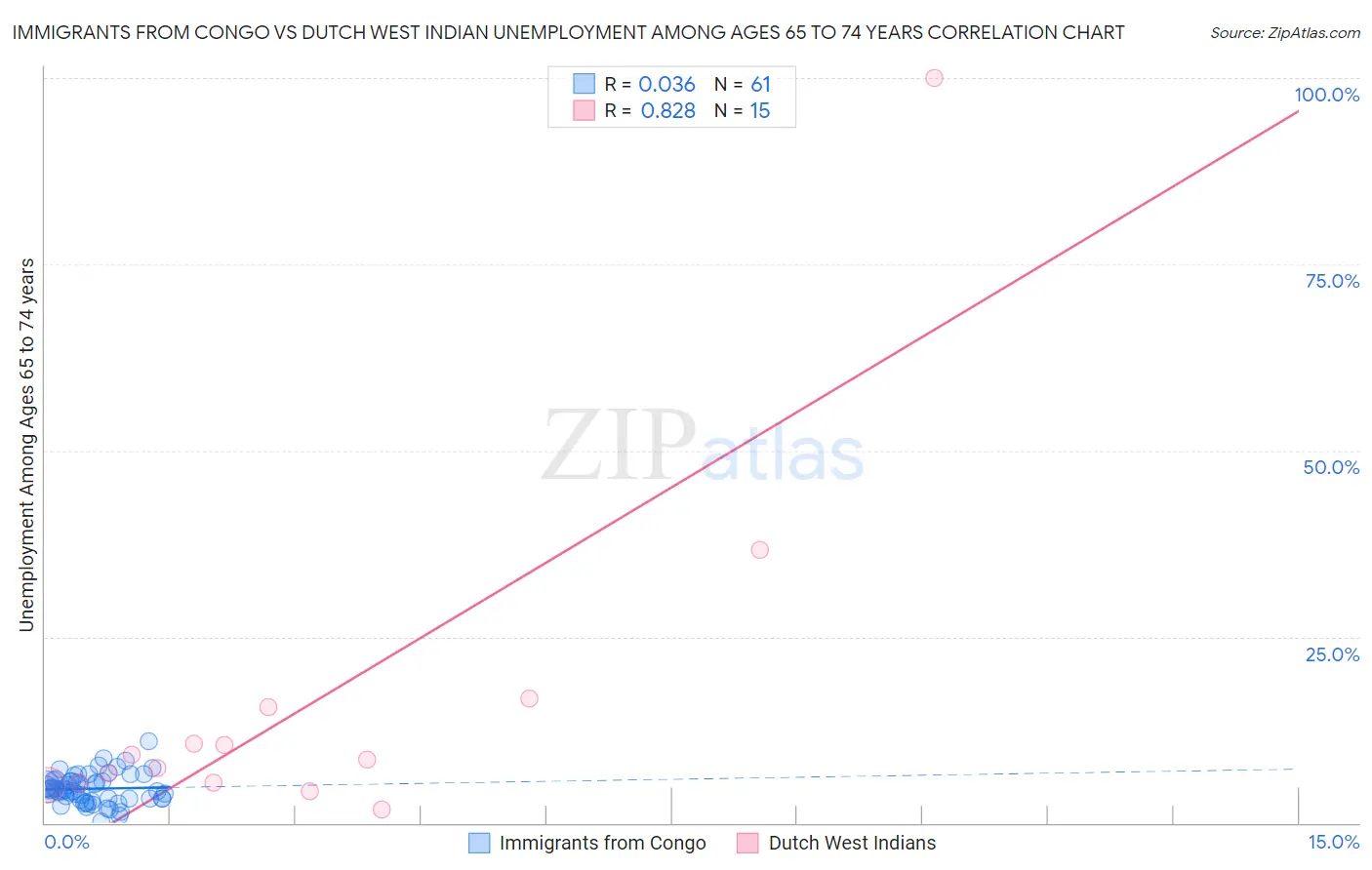 Immigrants from Congo vs Dutch West Indian Unemployment Among Ages 65 to 74 years