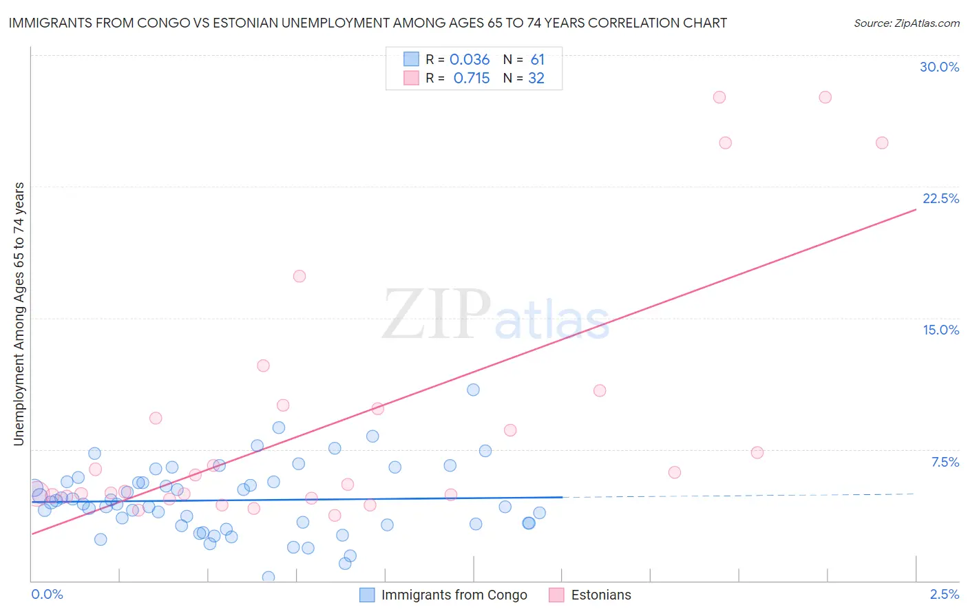Immigrants from Congo vs Estonian Unemployment Among Ages 65 to 74 years