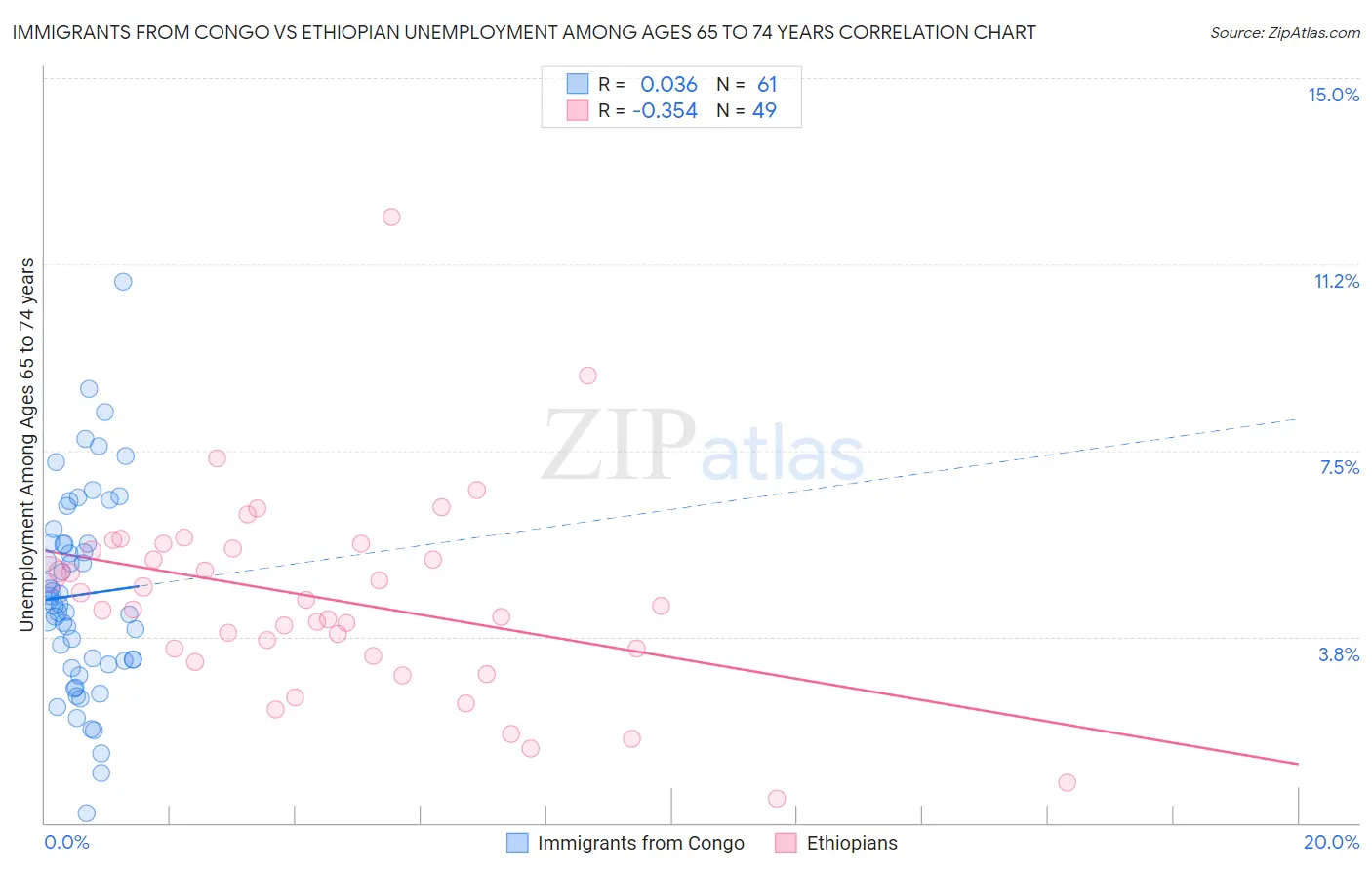 Immigrants from Congo vs Ethiopian Unemployment Among Ages 65 to 74 years
