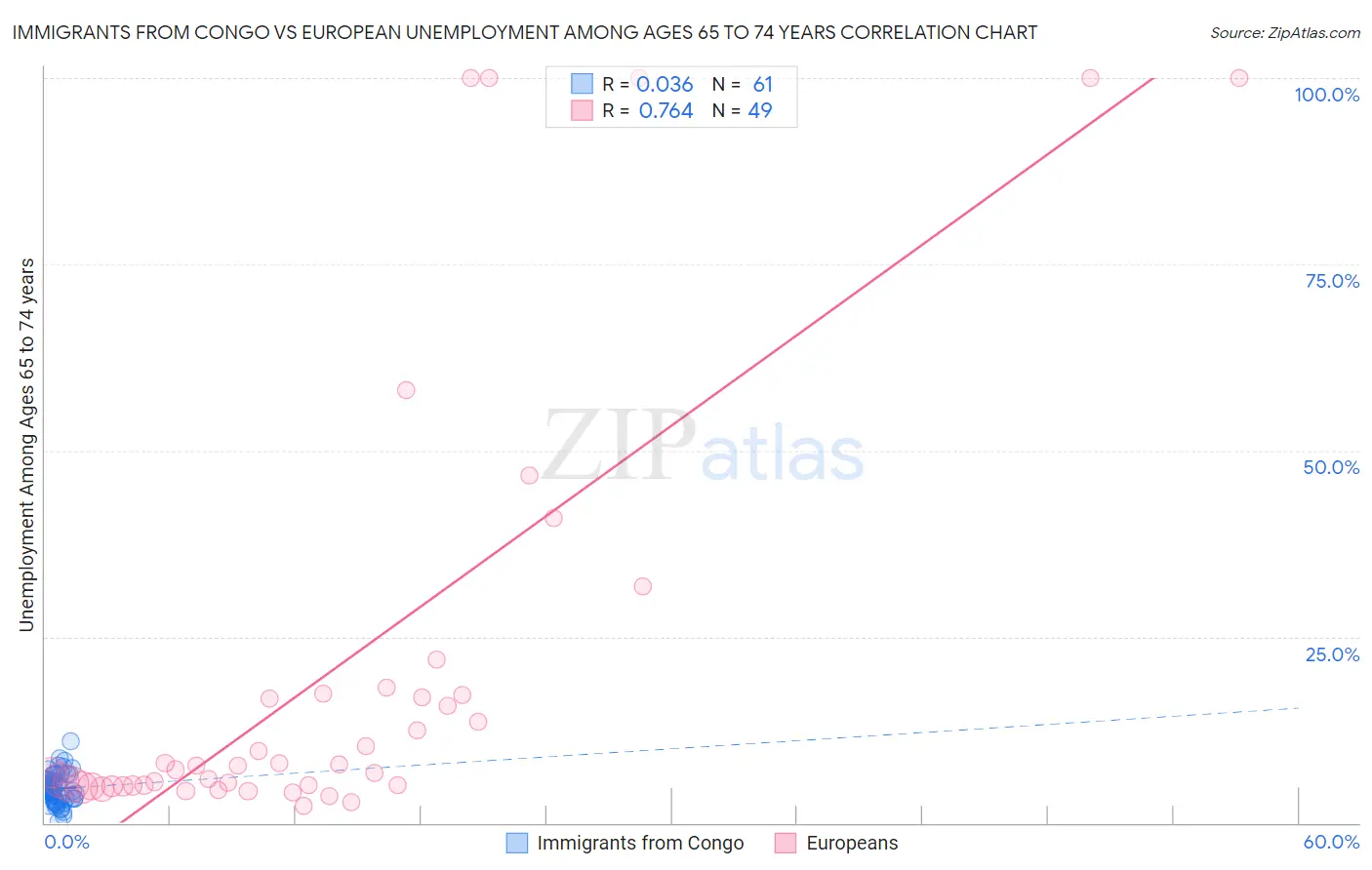Immigrants from Congo vs European Unemployment Among Ages 65 to 74 years