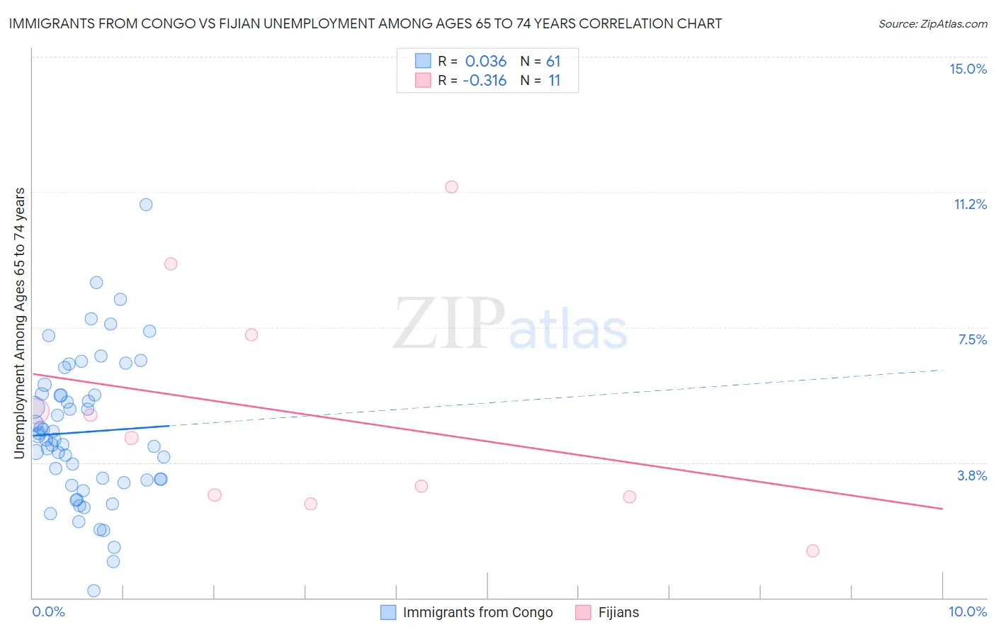 Immigrants from Congo vs Fijian Unemployment Among Ages 65 to 74 years