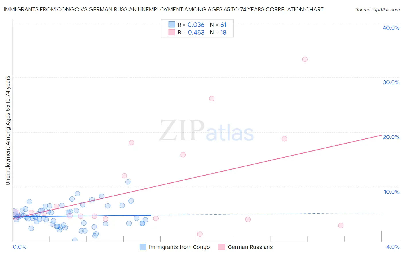 Immigrants from Congo vs German Russian Unemployment Among Ages 65 to 74 years