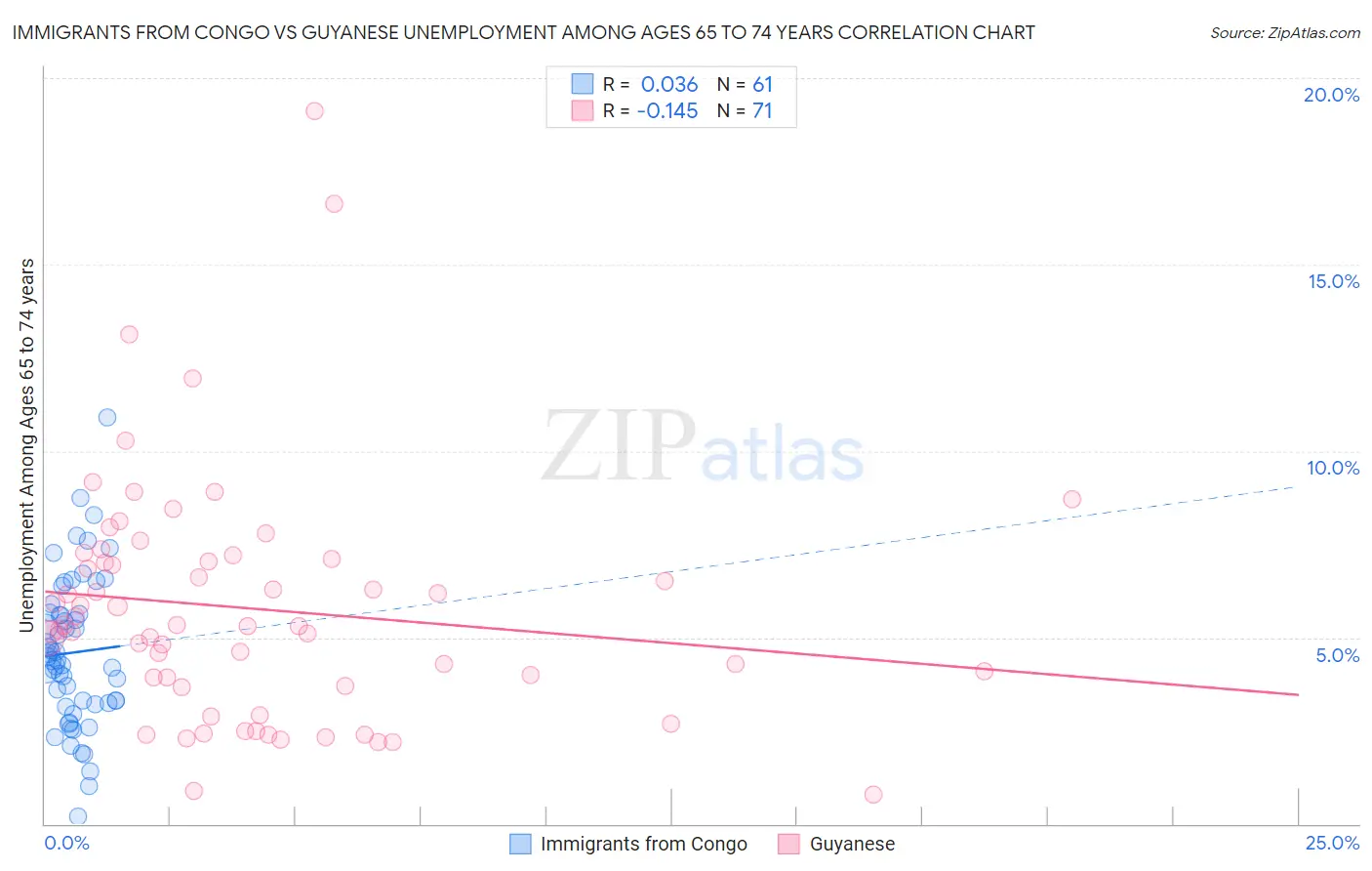 Immigrants from Congo vs Guyanese Unemployment Among Ages 65 to 74 years