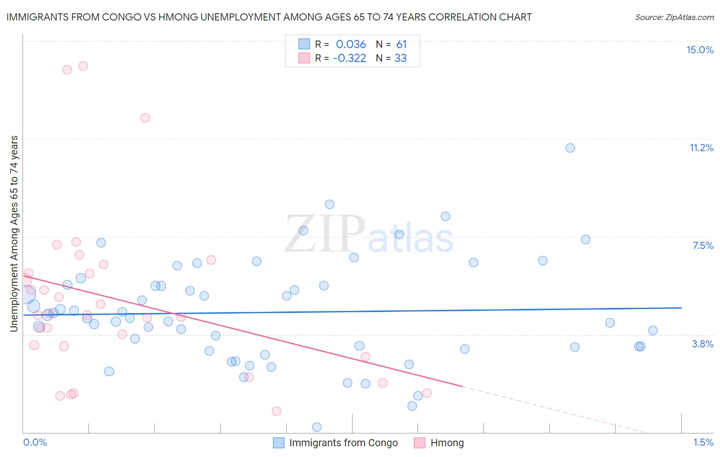 Immigrants from Congo vs Hmong Unemployment Among Ages 65 to 74 years