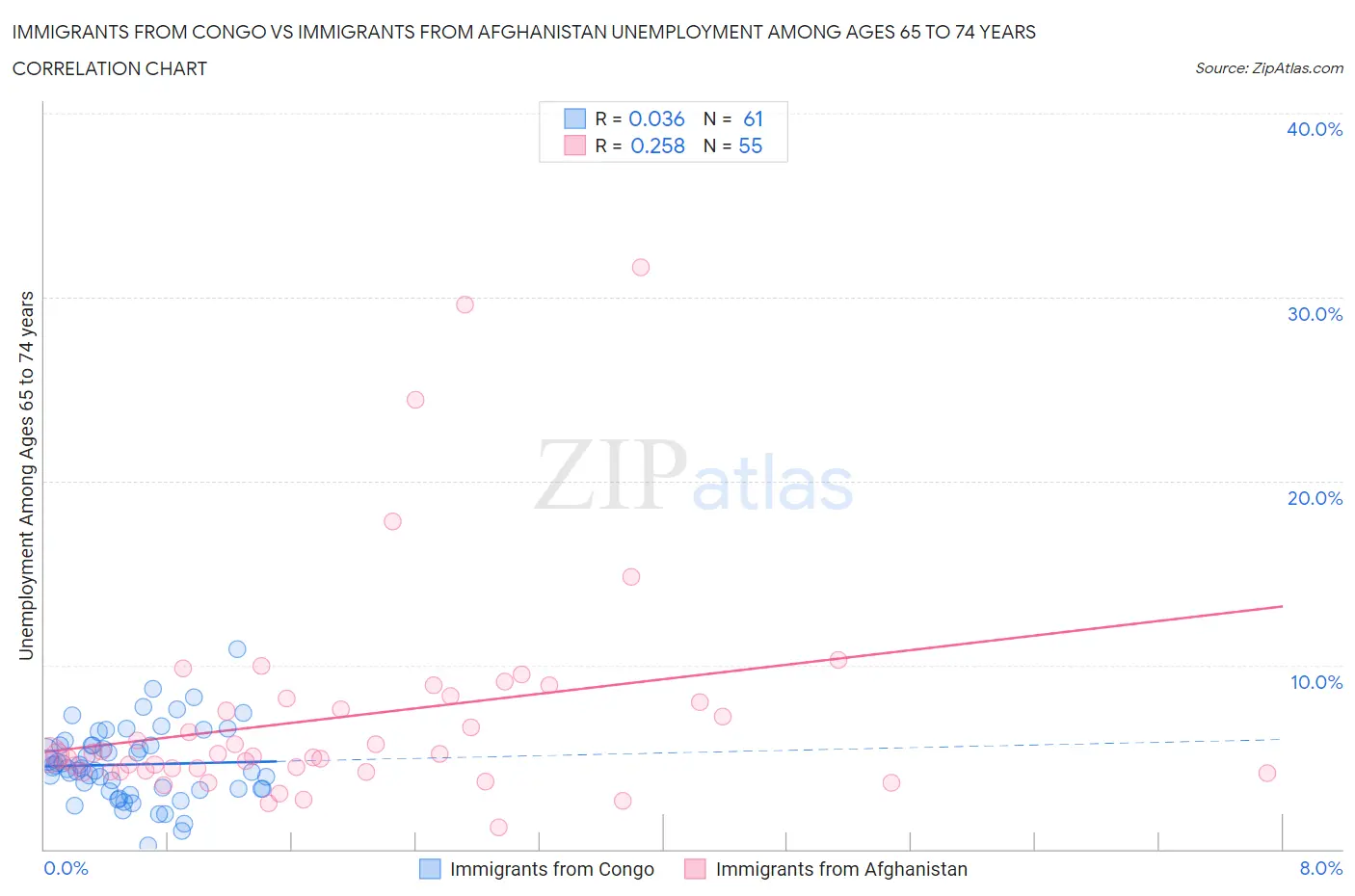 Immigrants from Congo vs Immigrants from Afghanistan Unemployment Among Ages 65 to 74 years