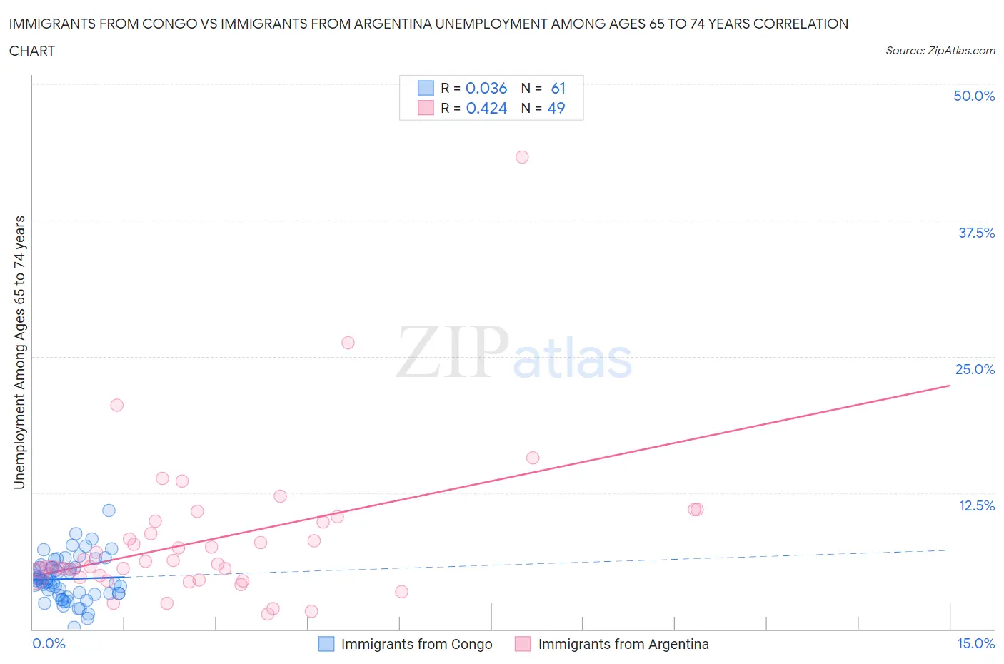 Immigrants from Congo vs Immigrants from Argentina Unemployment Among Ages 65 to 74 years
