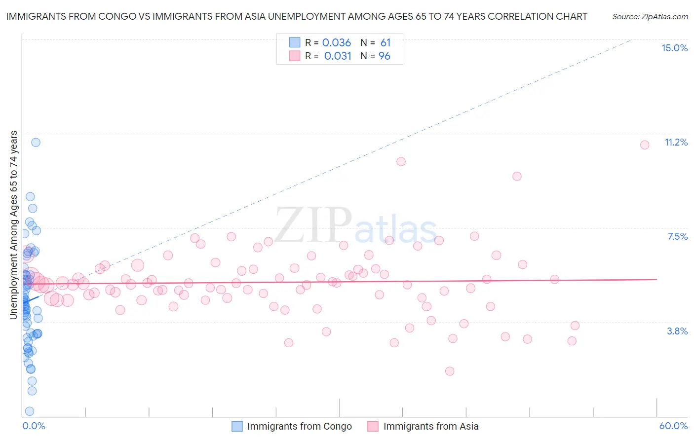 Immigrants from Congo vs Immigrants from Asia Unemployment Among Ages 65 to 74 years
