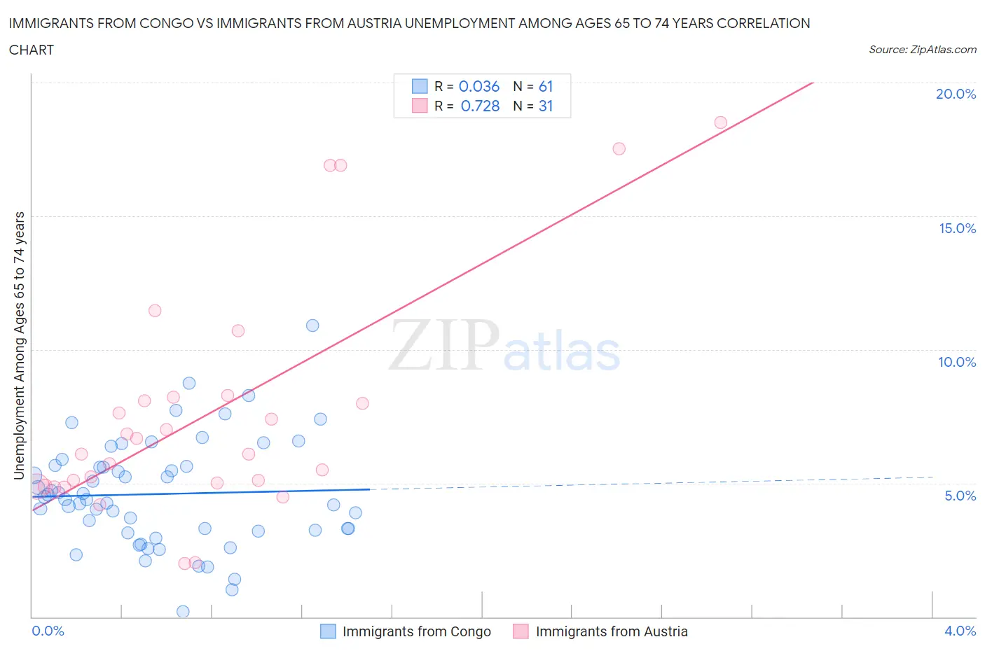 Immigrants from Congo vs Immigrants from Austria Unemployment Among Ages 65 to 74 years