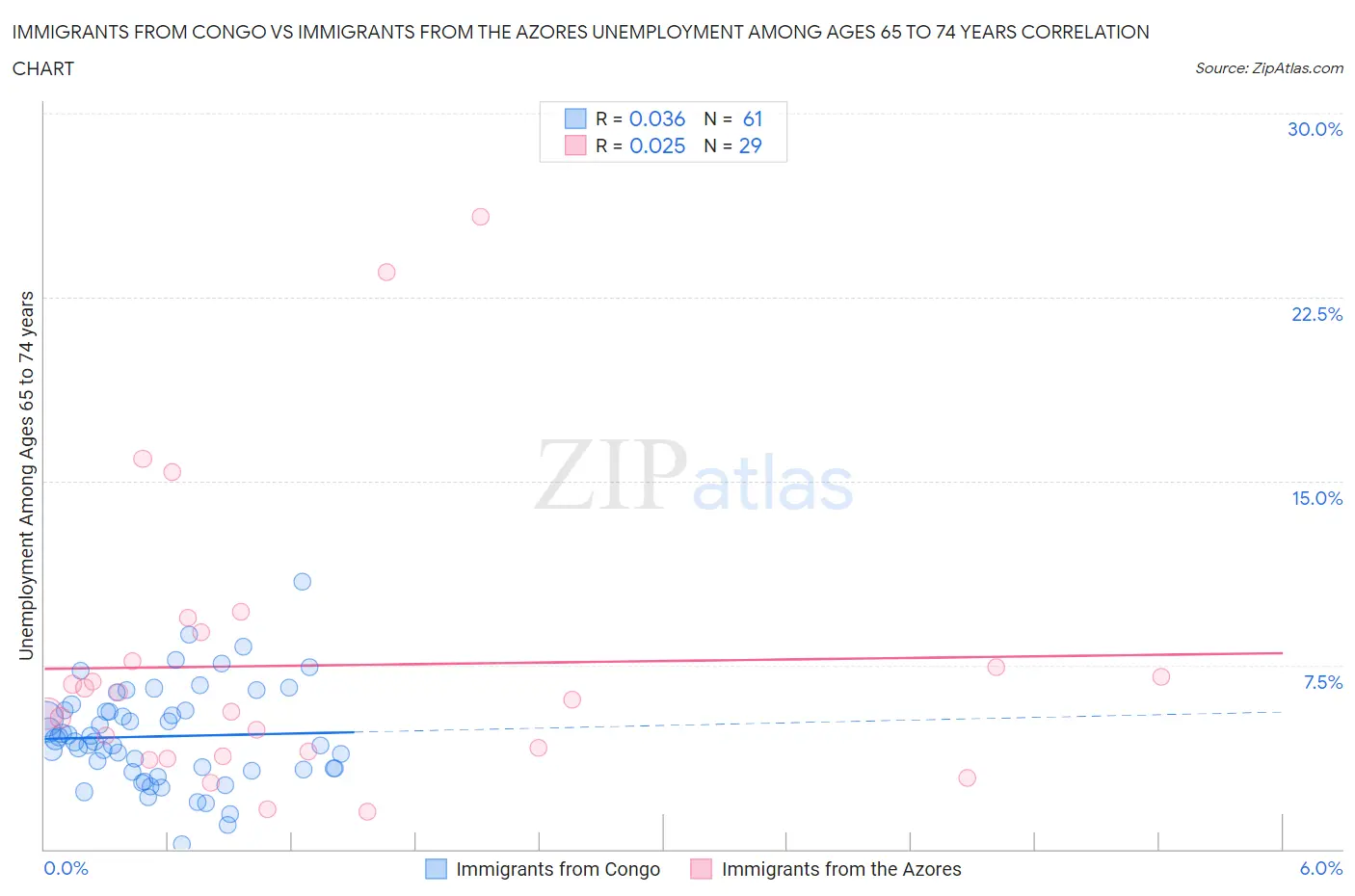 Immigrants from Congo vs Immigrants from the Azores Unemployment Among Ages 65 to 74 years