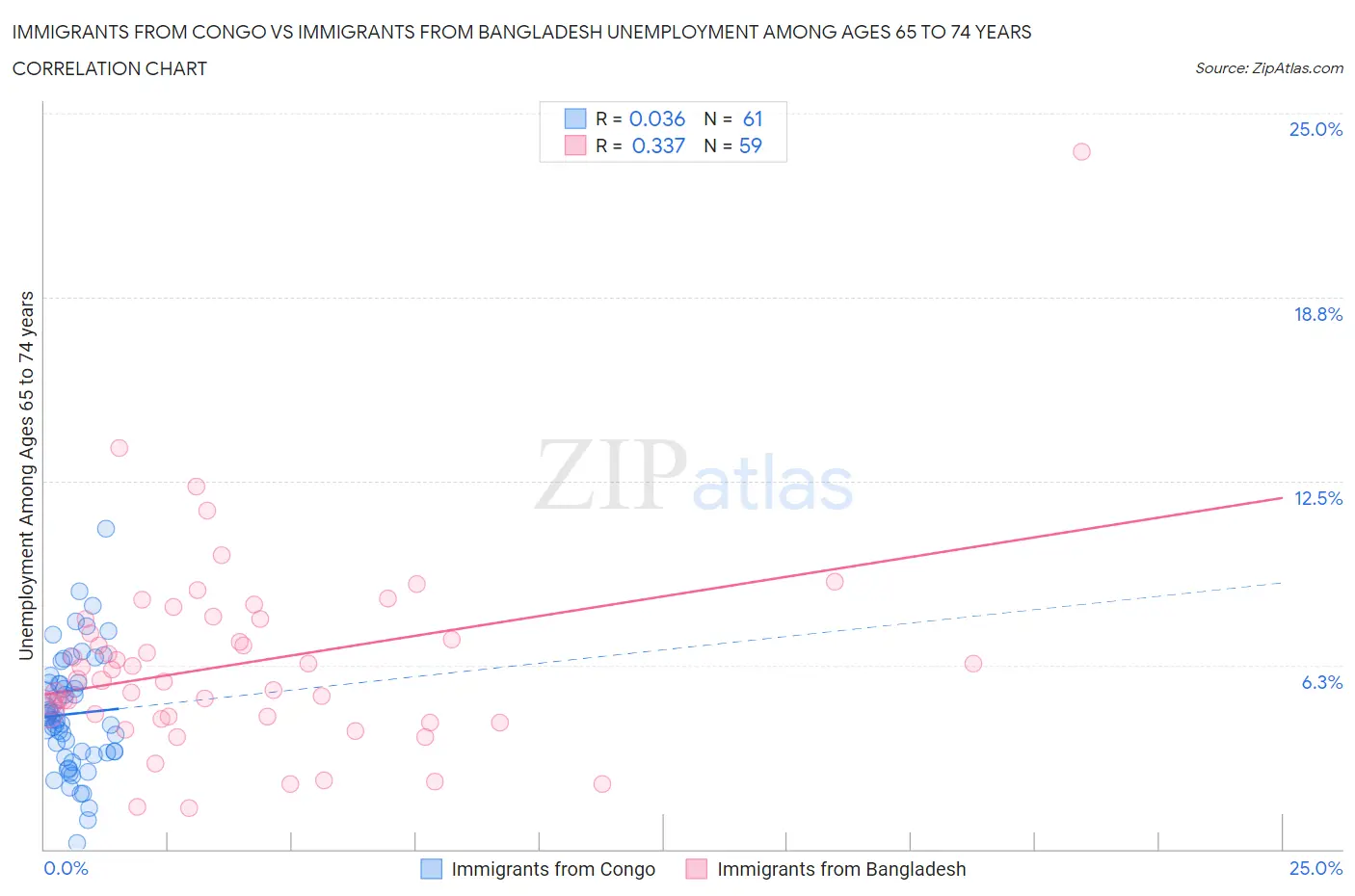 Immigrants from Congo vs Immigrants from Bangladesh Unemployment Among Ages 65 to 74 years