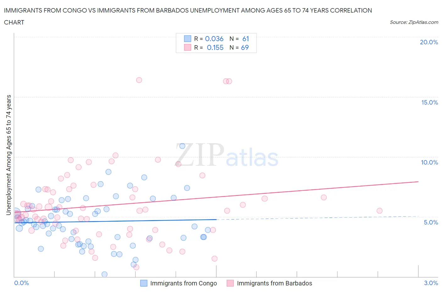 Immigrants from Congo vs Immigrants from Barbados Unemployment Among Ages 65 to 74 years
