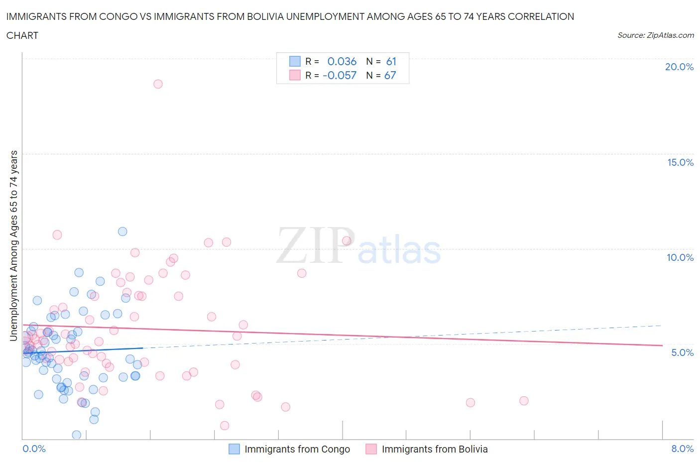 Immigrants from Congo vs Immigrants from Bolivia Unemployment Among Ages 65 to 74 years