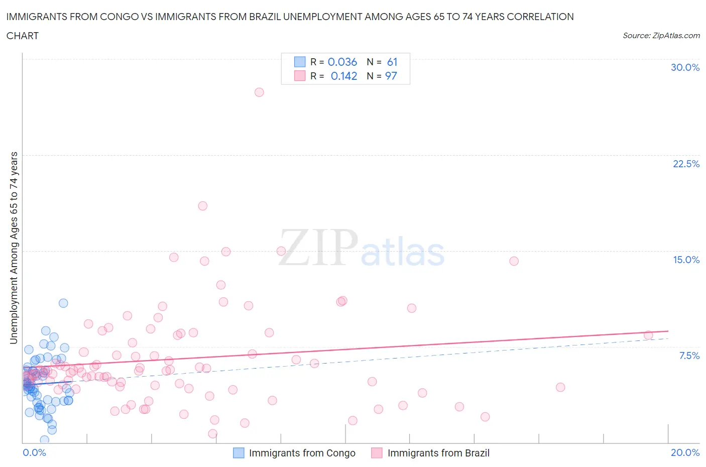 Immigrants from Congo vs Immigrants from Brazil Unemployment Among Ages 65 to 74 years