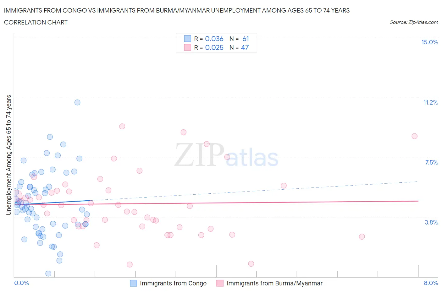 Immigrants from Congo vs Immigrants from Burma/Myanmar Unemployment Among Ages 65 to 74 years