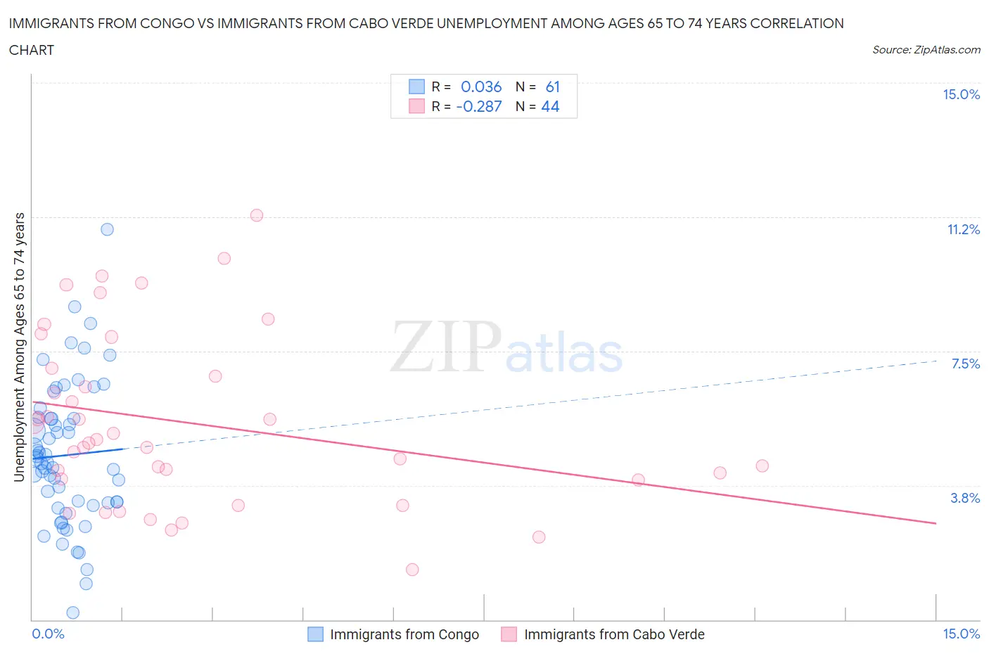 Immigrants from Congo vs Immigrants from Cabo Verde Unemployment Among Ages 65 to 74 years