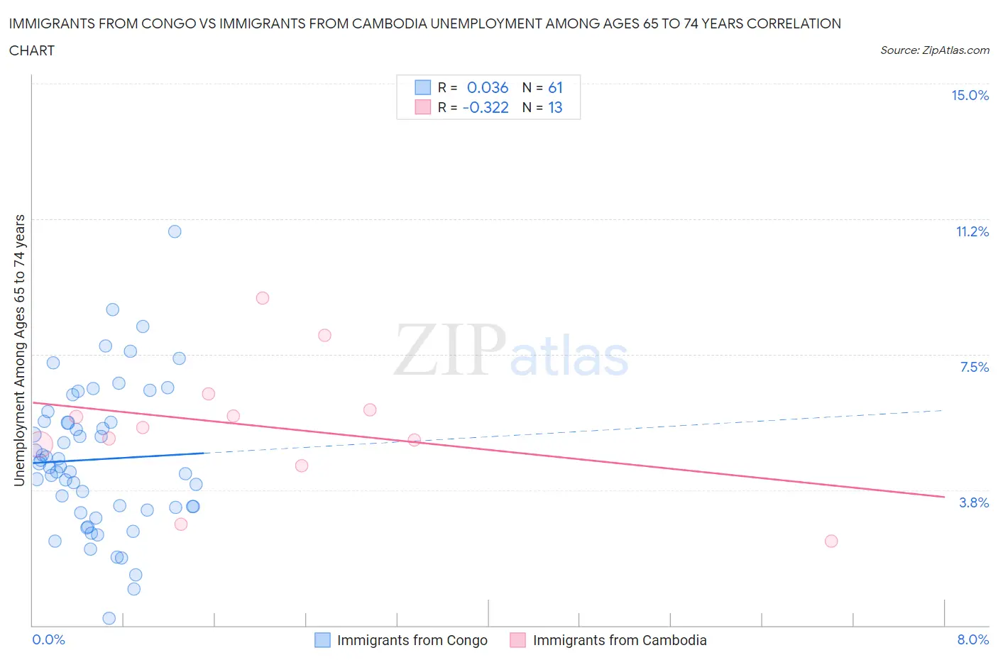 Immigrants from Congo vs Immigrants from Cambodia Unemployment Among Ages 65 to 74 years