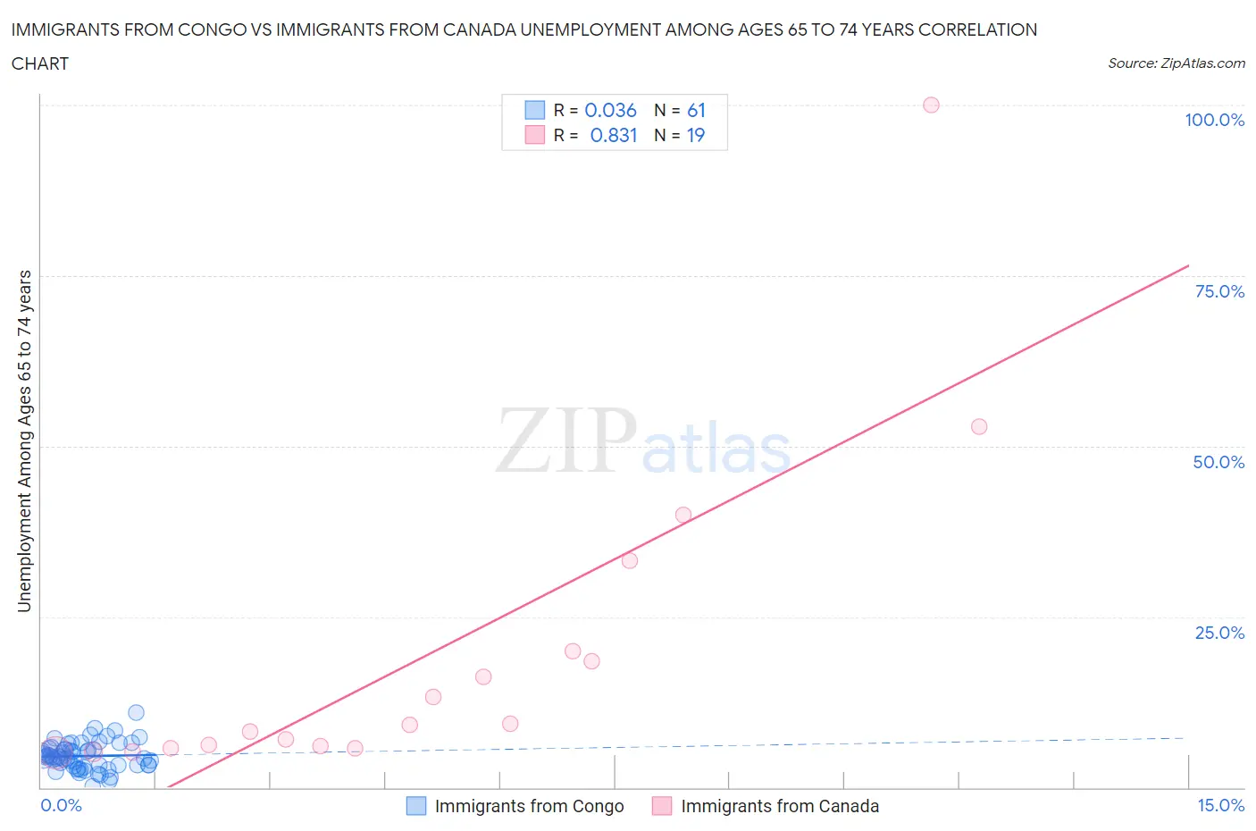 Immigrants from Congo vs Immigrants from Canada Unemployment Among Ages 65 to 74 years