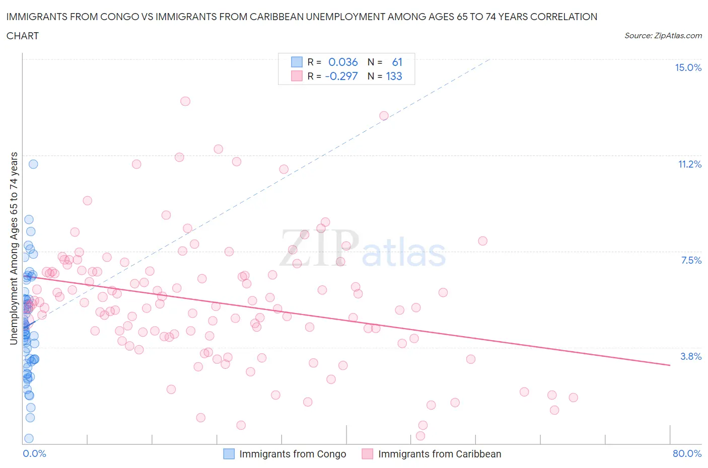 Immigrants from Congo vs Immigrants from Caribbean Unemployment Among Ages 65 to 74 years