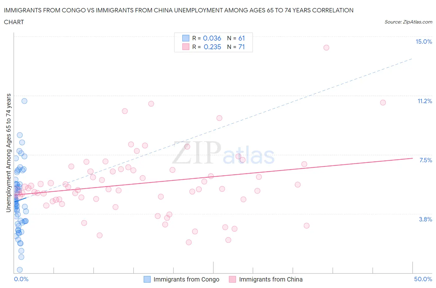 Immigrants from Congo vs Immigrants from China Unemployment Among Ages 65 to 74 years