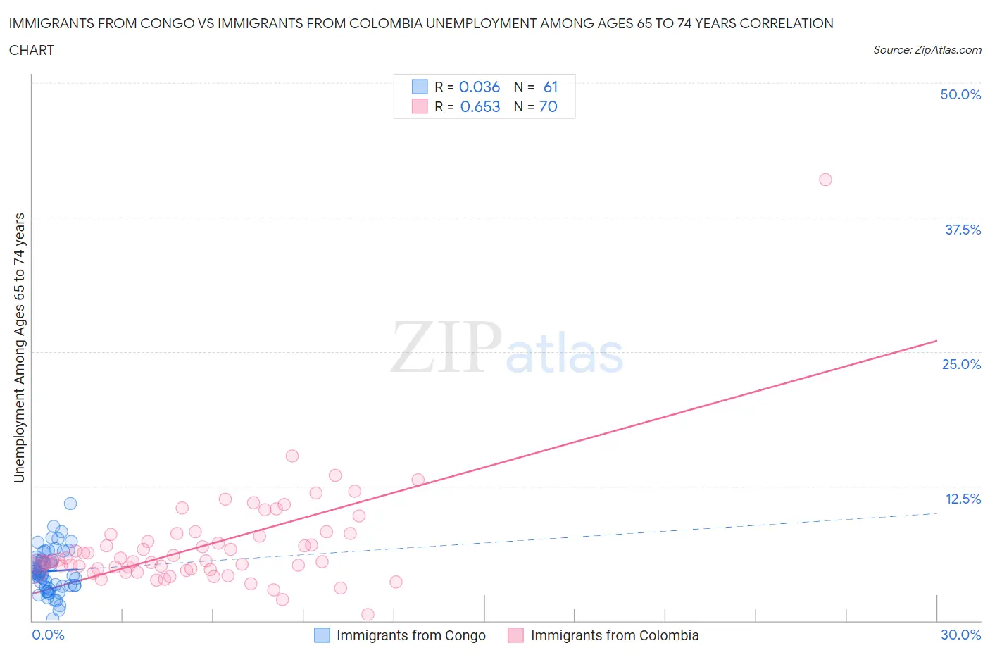 Immigrants from Congo vs Immigrants from Colombia Unemployment Among Ages 65 to 74 years