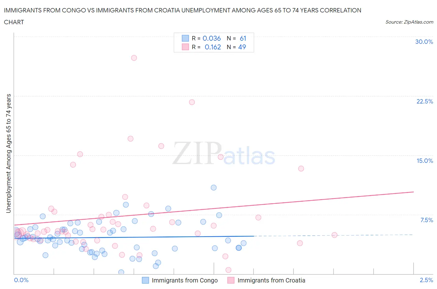 Immigrants from Congo vs Immigrants from Croatia Unemployment Among Ages 65 to 74 years