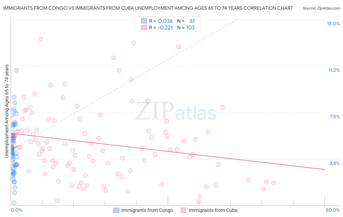 Immigrants from Congo vs Immigrants from Cuba Unemployment Among Ages 65 to 74 years