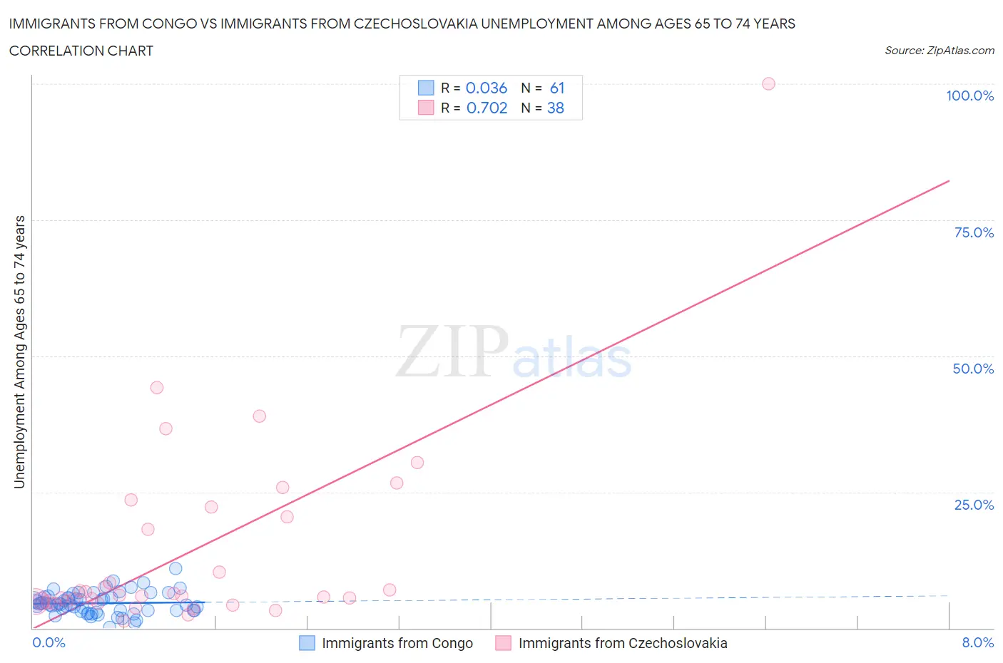 Immigrants from Congo vs Immigrants from Czechoslovakia Unemployment Among Ages 65 to 74 years