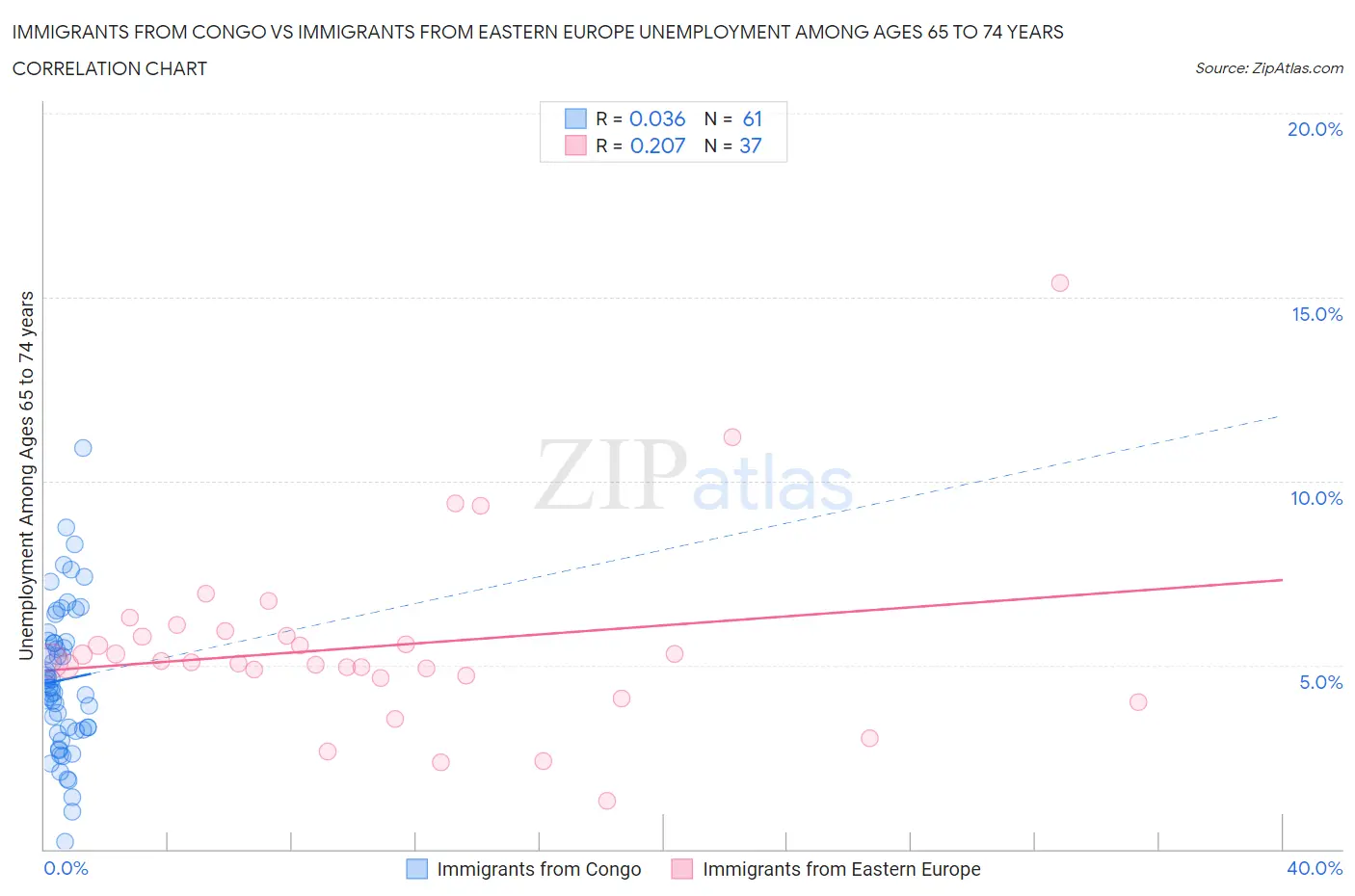 Immigrants from Congo vs Immigrants from Eastern Europe Unemployment Among Ages 65 to 74 years