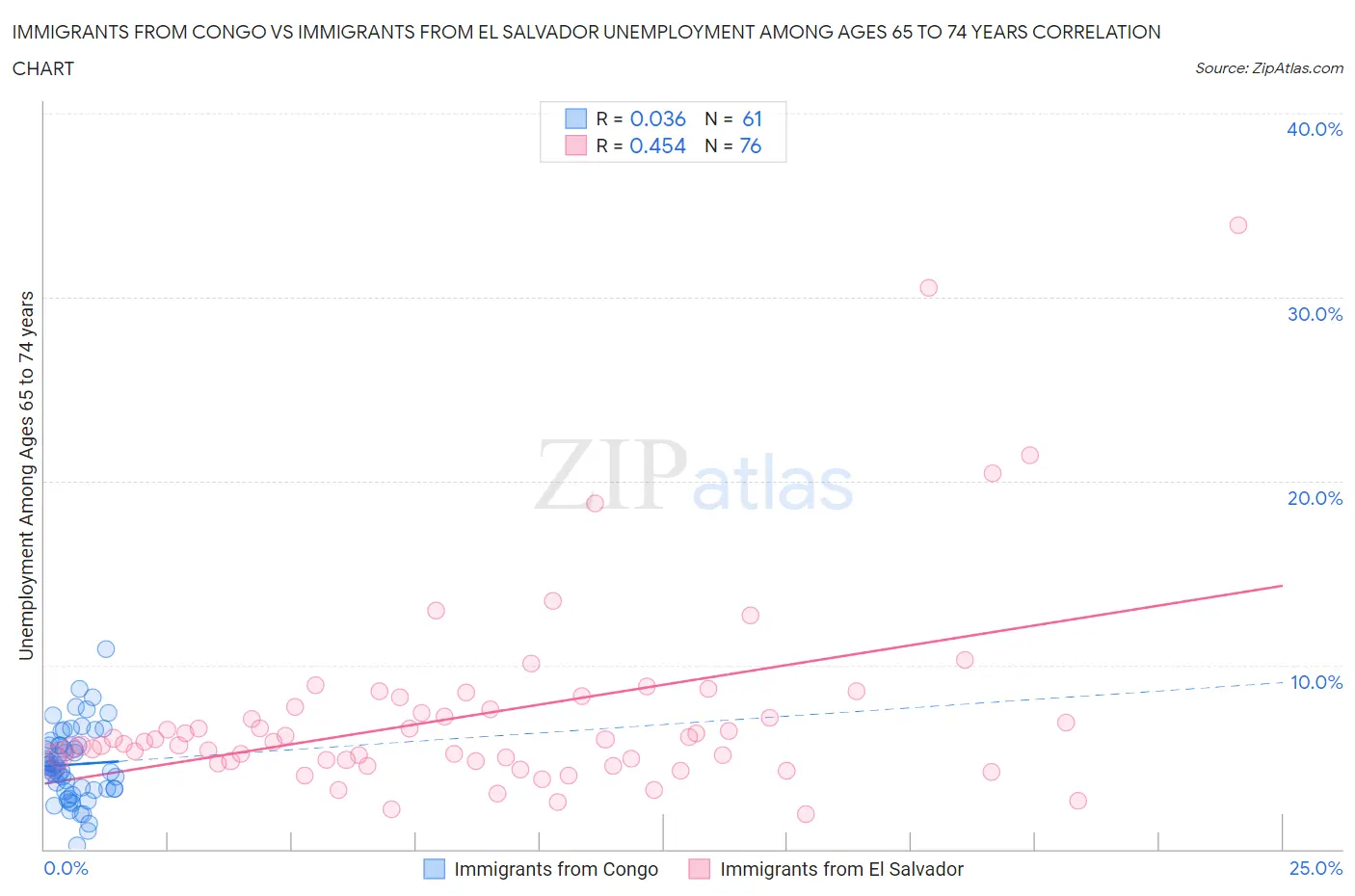 Immigrants from Congo vs Immigrants from El Salvador Unemployment Among Ages 65 to 74 years