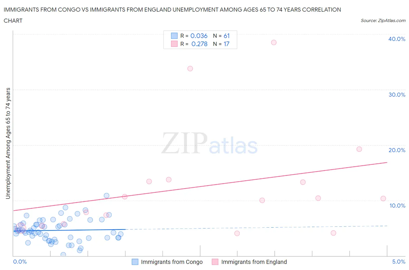 Immigrants from Congo vs Immigrants from England Unemployment Among Ages 65 to 74 years