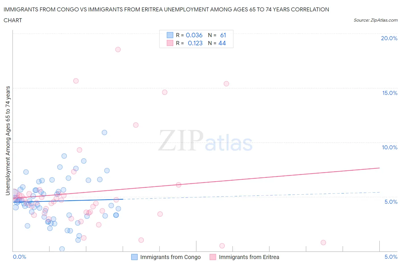 Immigrants from Congo vs Immigrants from Eritrea Unemployment Among Ages 65 to 74 years