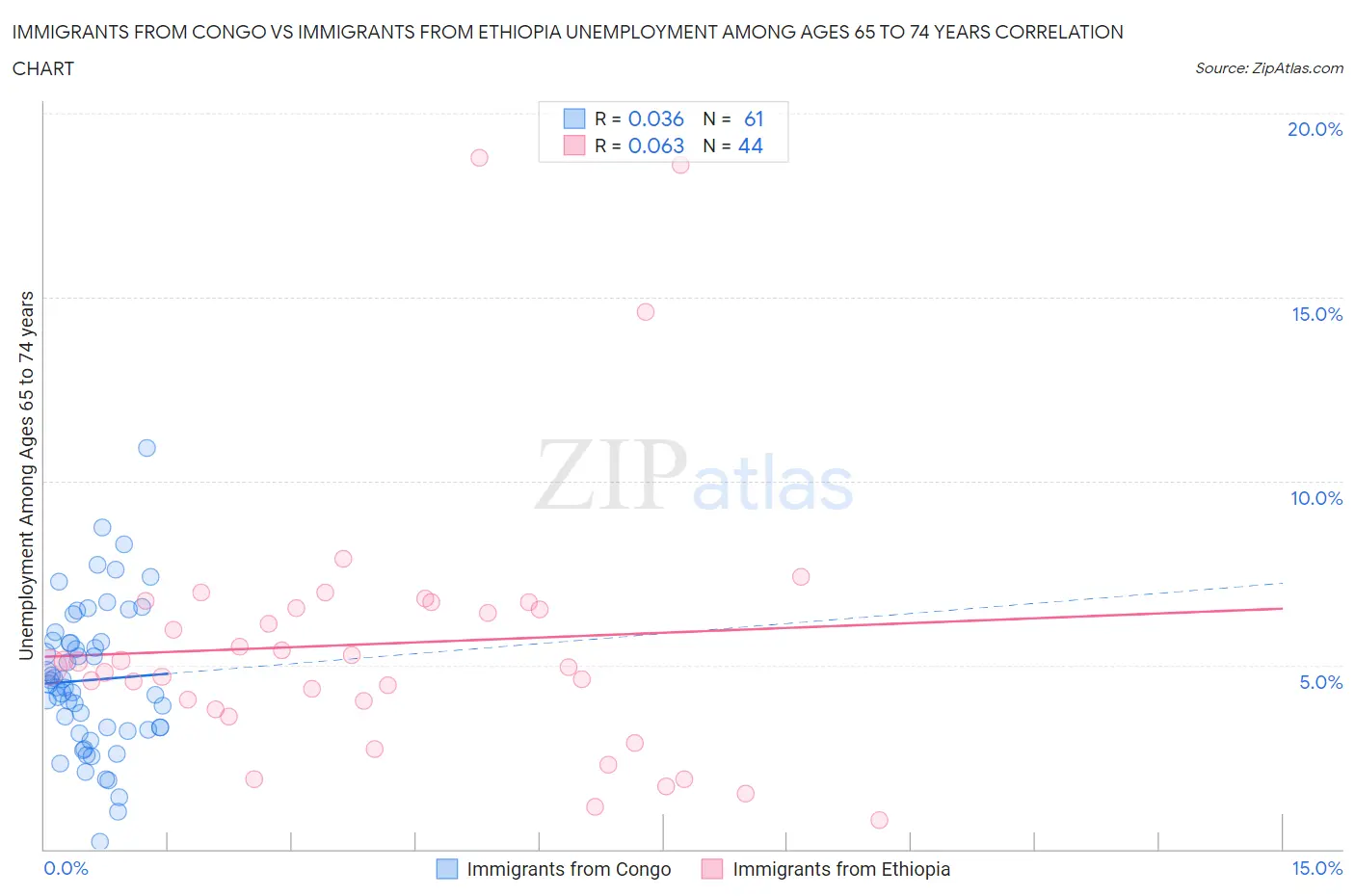Immigrants from Congo vs Immigrants from Ethiopia Unemployment Among Ages 65 to 74 years