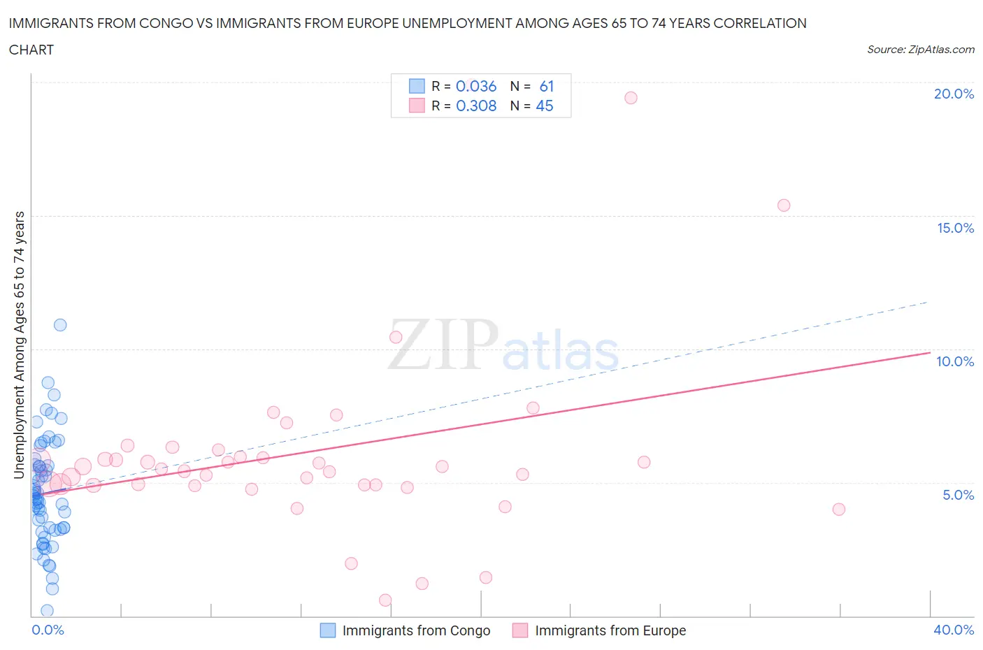 Immigrants from Congo vs Immigrants from Europe Unemployment Among Ages 65 to 74 years