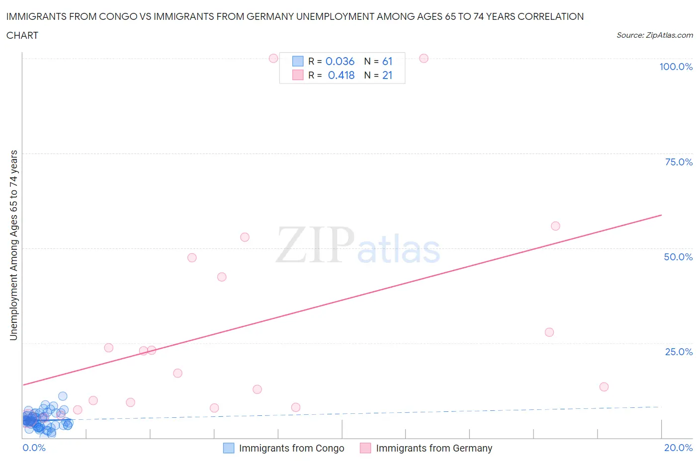 Immigrants from Congo vs Immigrants from Germany Unemployment Among Ages 65 to 74 years